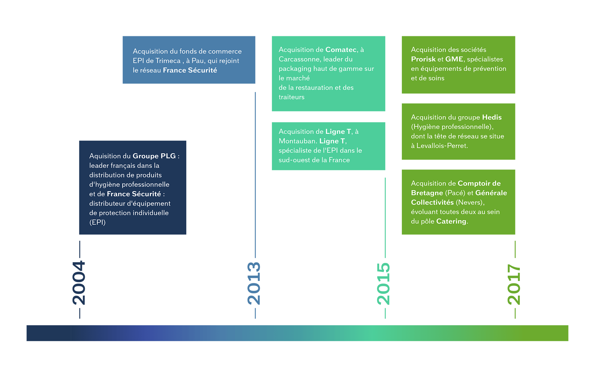 dates cles