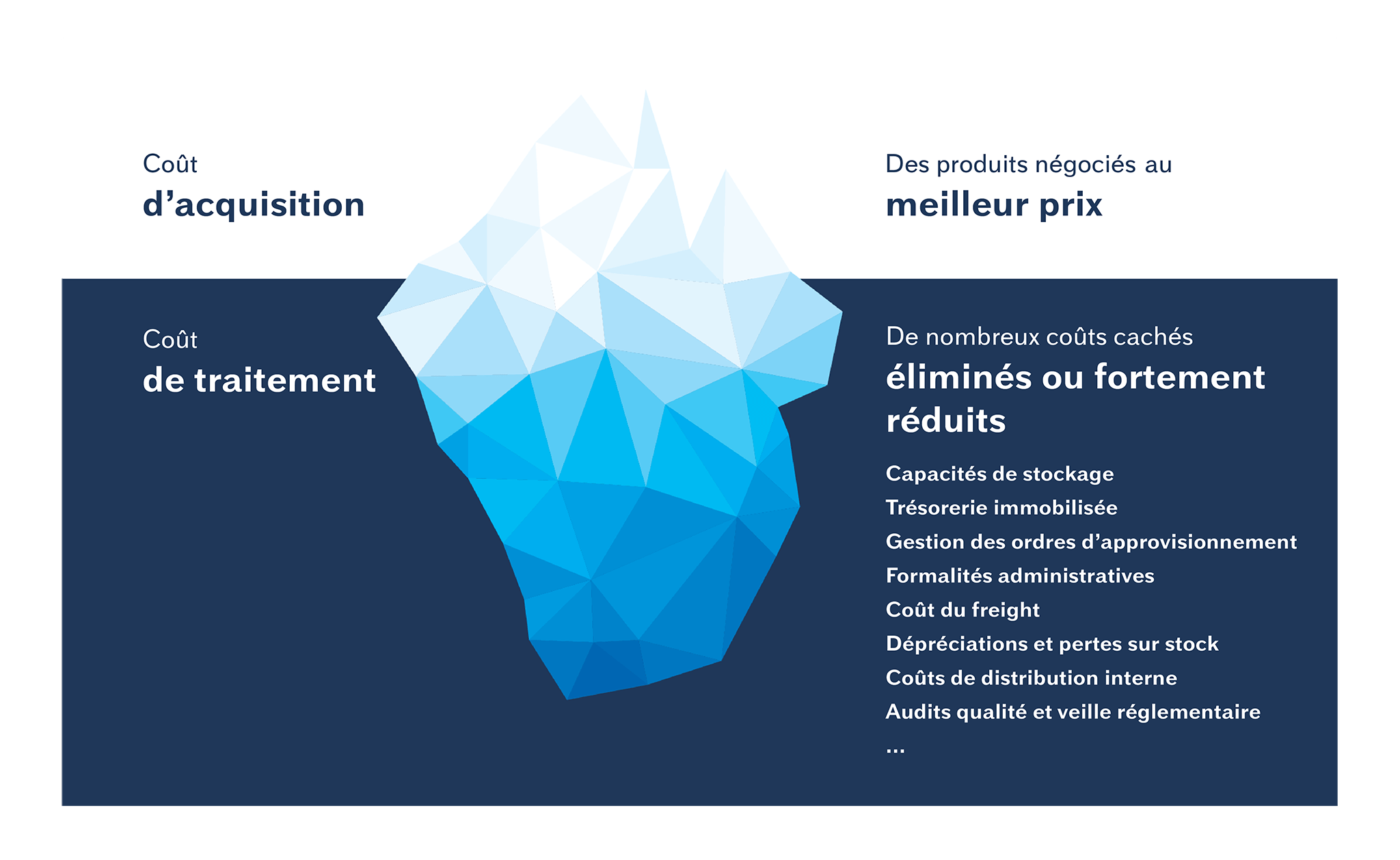 reduction couts-caches approvisionnement