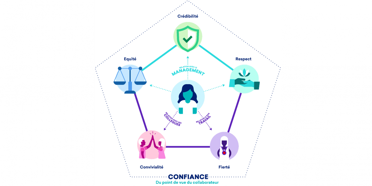 Les dimensions de la qualité de vie au travail