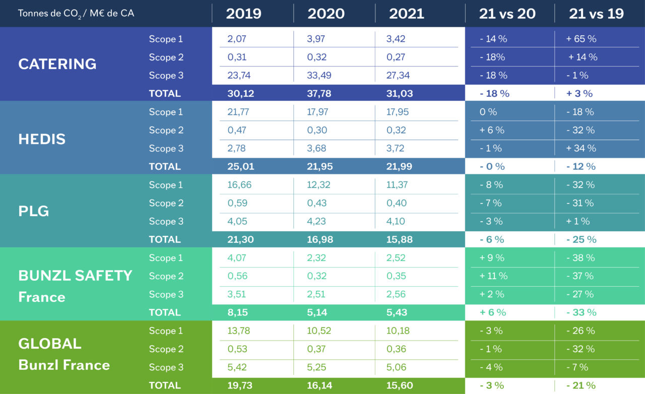 Bunzl France affiche son bilan carbone 2021 Bunzl France