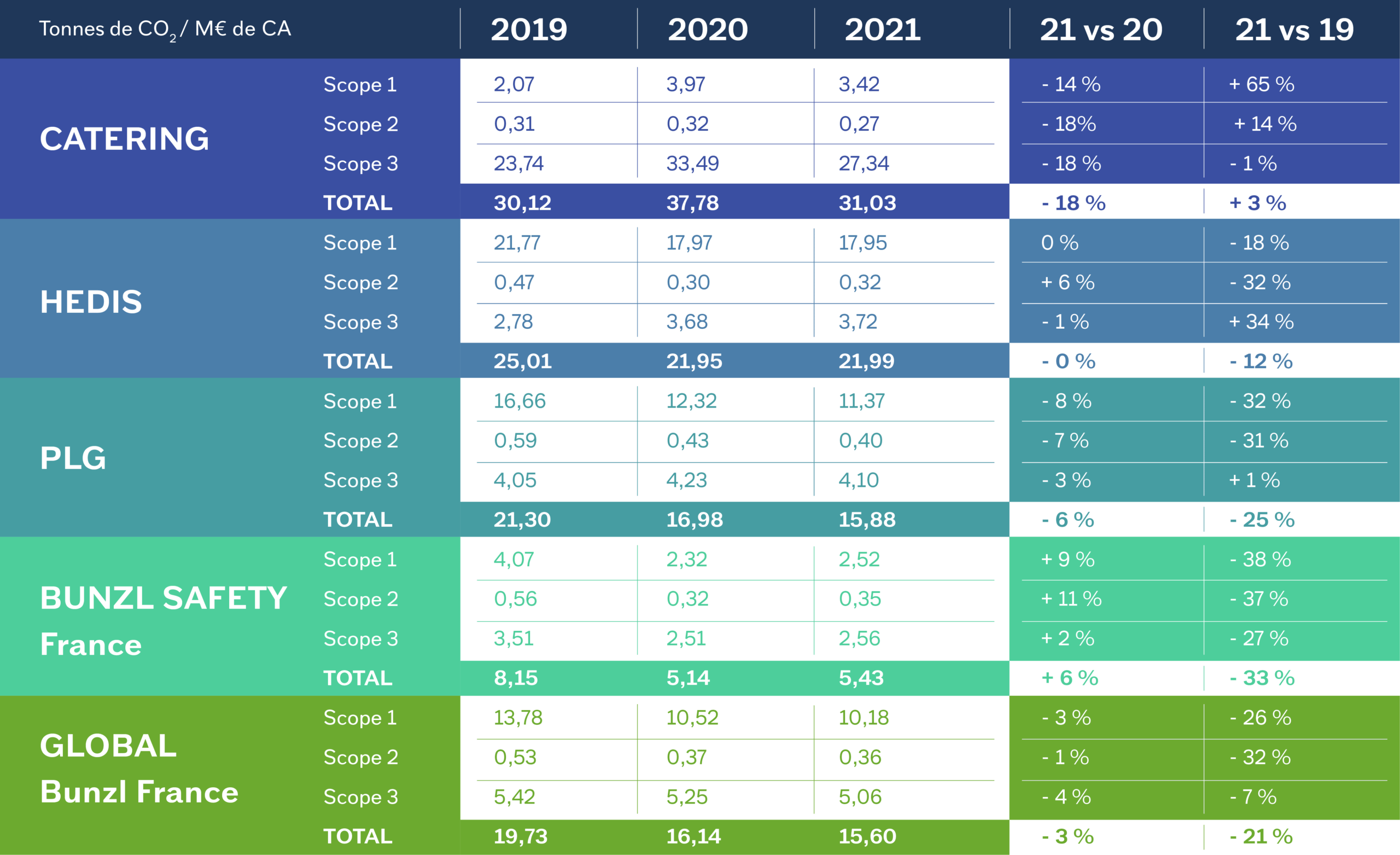 Bunzl France affiche son bilan carbone 2021 Bunzl France