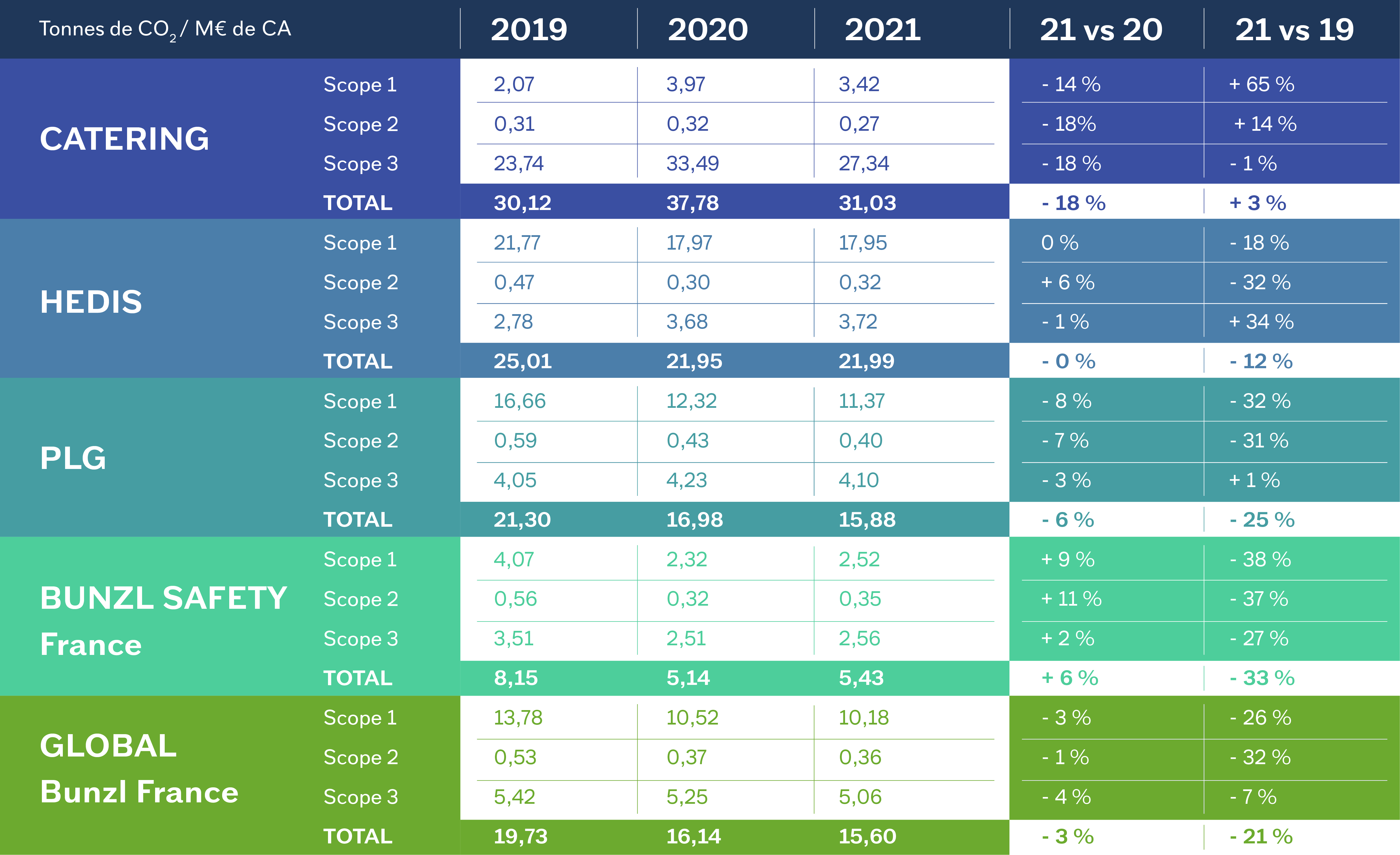 Trajectoire carbone Bunzl France