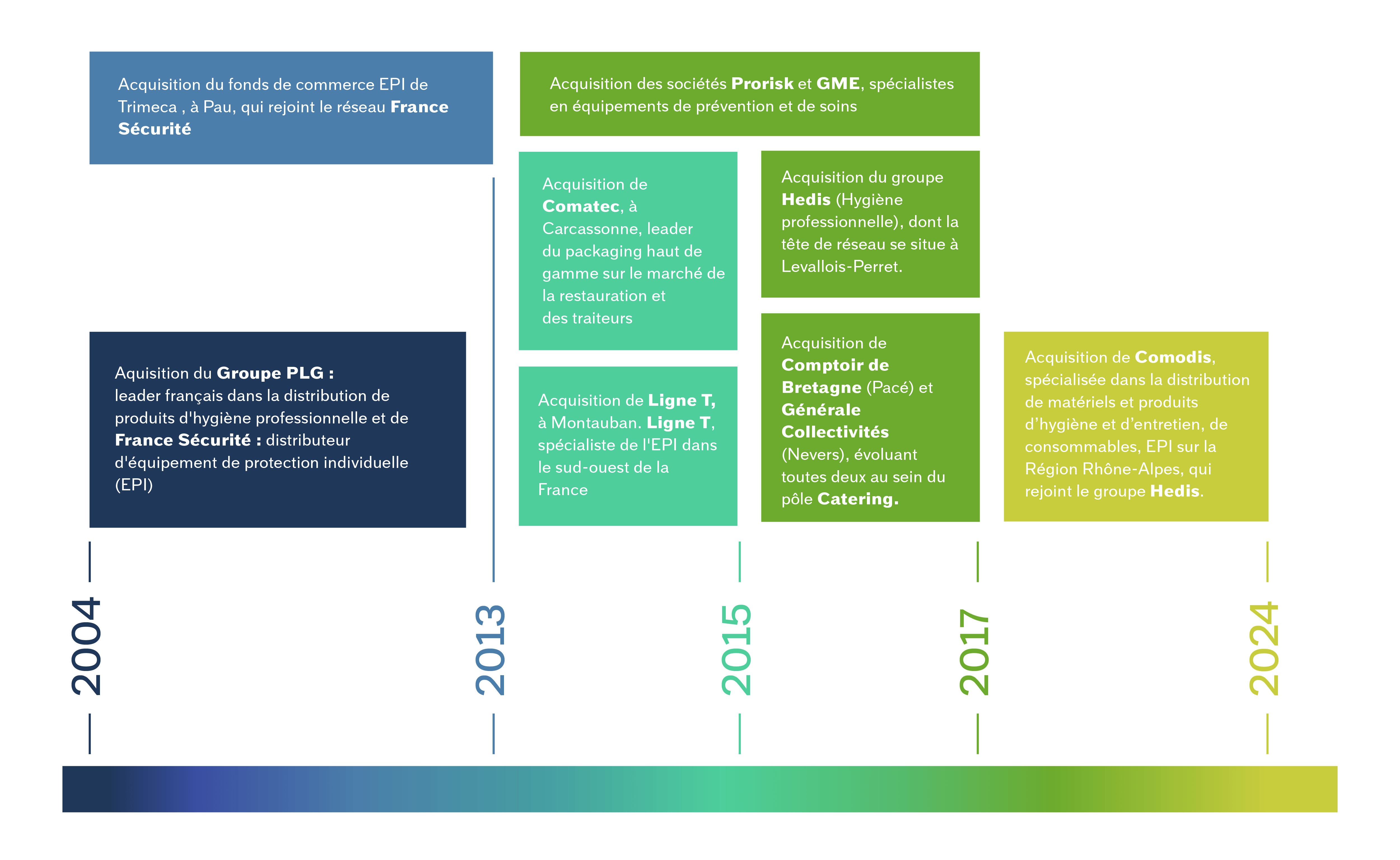 Bunzl_Infographie Timeline