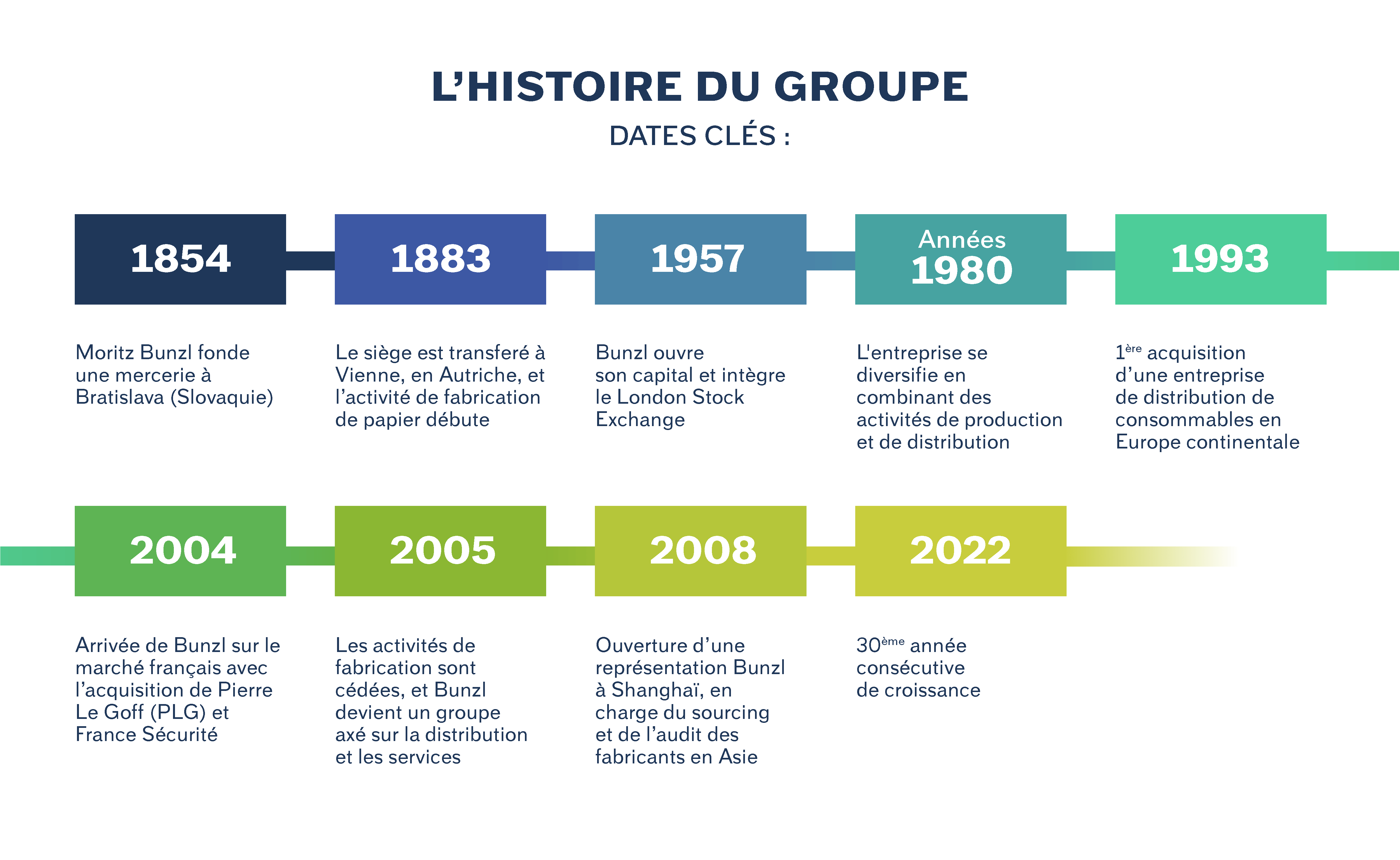 251015-Bunzl-Infographie_L’histoire du groupe_L’histoire du groupe